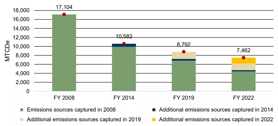 Greenhouse Gas Net Emissions Chart - Please see text below the image for a description of its contents.