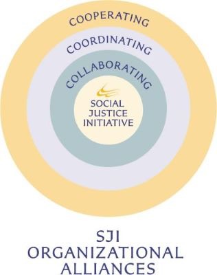 Concentric circles showing levels of SJI Organizational Alliances. Middle circle is labelled "SJI" and the rings from in to out are: Collaborating, Coordinating, Cooperating