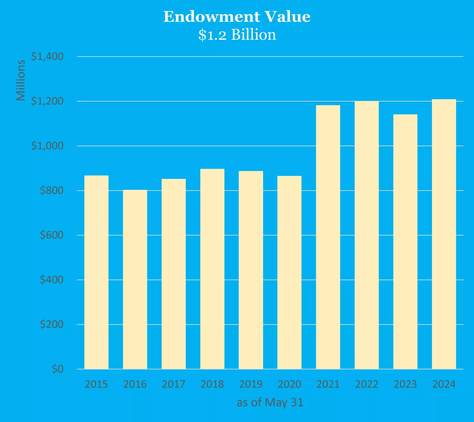 chart of endowment values 2015-2024