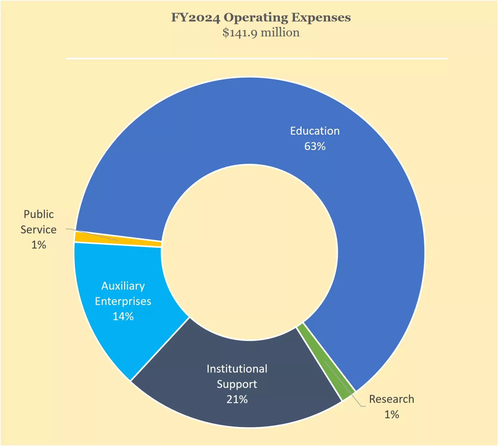 Chart of FY24 expenses