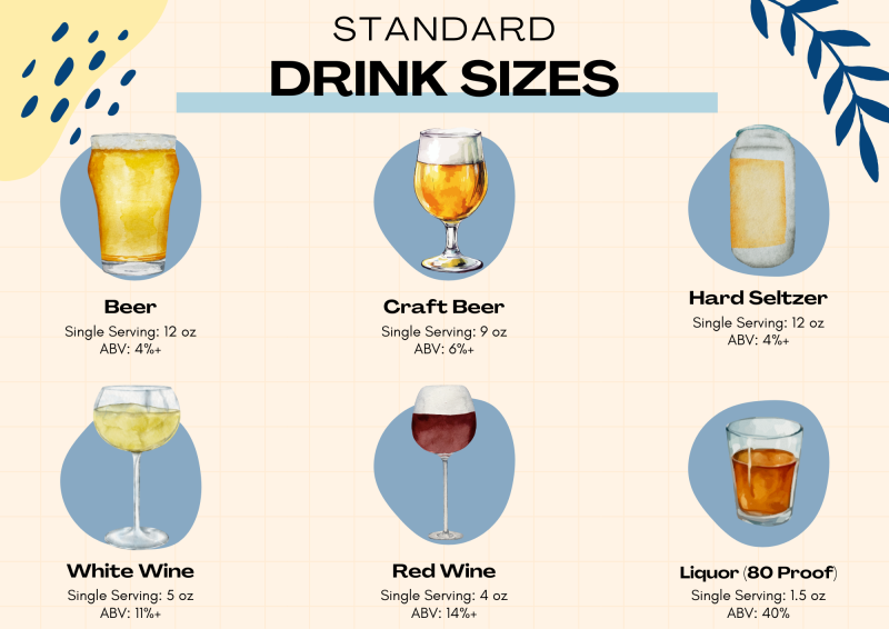 A graphic shows various kinds of alcoholic beverages with their related serving size and ABV information