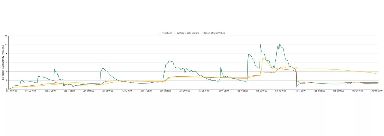 Graph showing the salinity of Lake Vickers