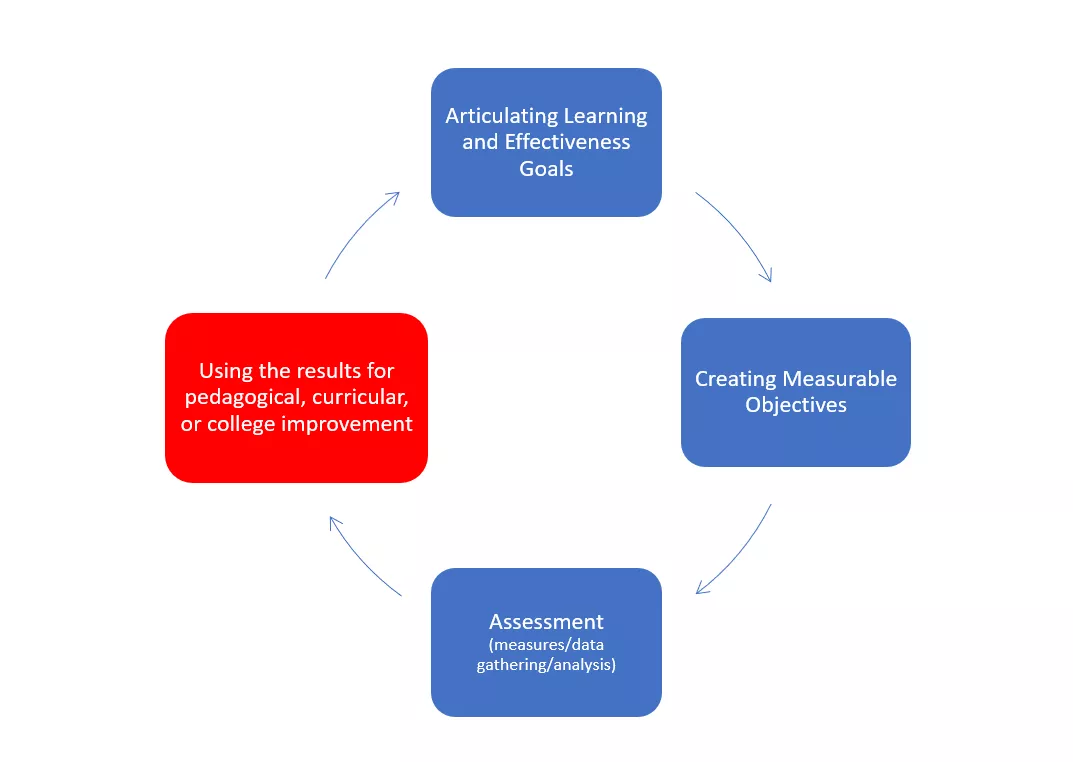 1. Articulating Learning and Effectiveness goals 2. Creating Measurable Objectives 3. Assessment&hellip;